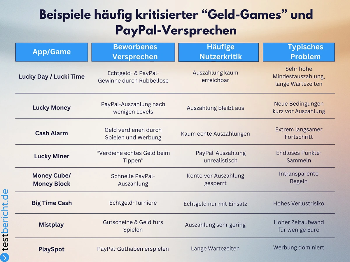 Beispiele Unseriöse Games mit Auszahlversprechen