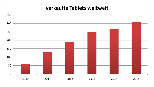 verkaufte Tablets weltweit