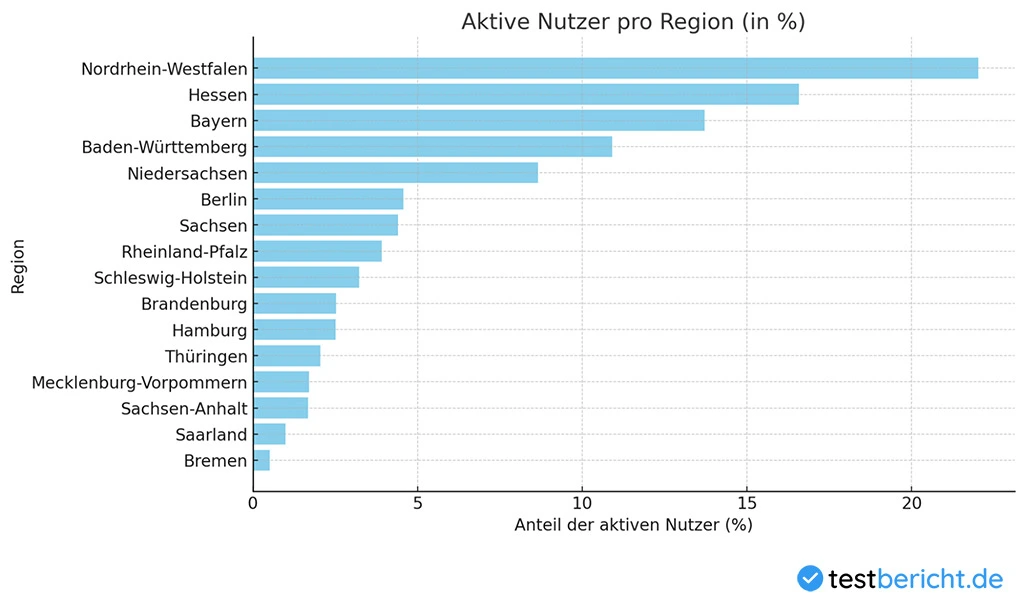 Testbericht.de Nutzer in allen Bundesländern, die in 2024 die Webseite besucht haben