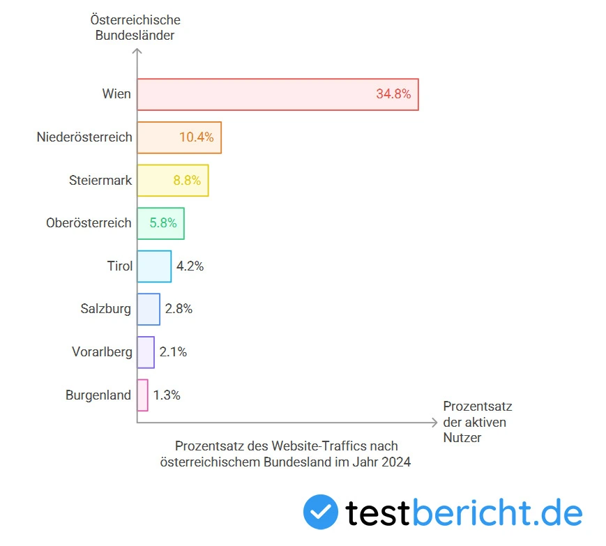 Welche Bundesländer in Österreich waren am online-affinsten?