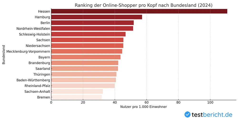 Welches Bundesland war am online-affinsten? – Die Shopping-Hochburgen pro Kopf