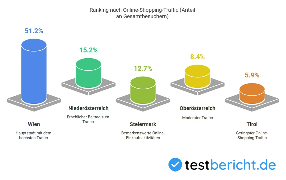 Wo wurde am meisten online in Österreich eingekauft?