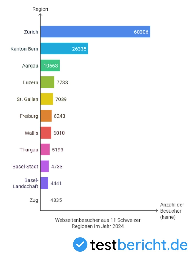 Welcher Kanton shoppte am meisten online?