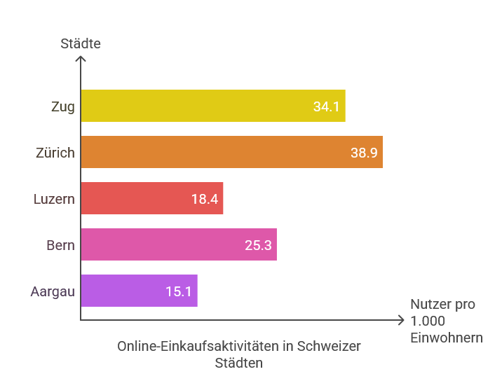 Welcher Kanton war online-shopping-affin?