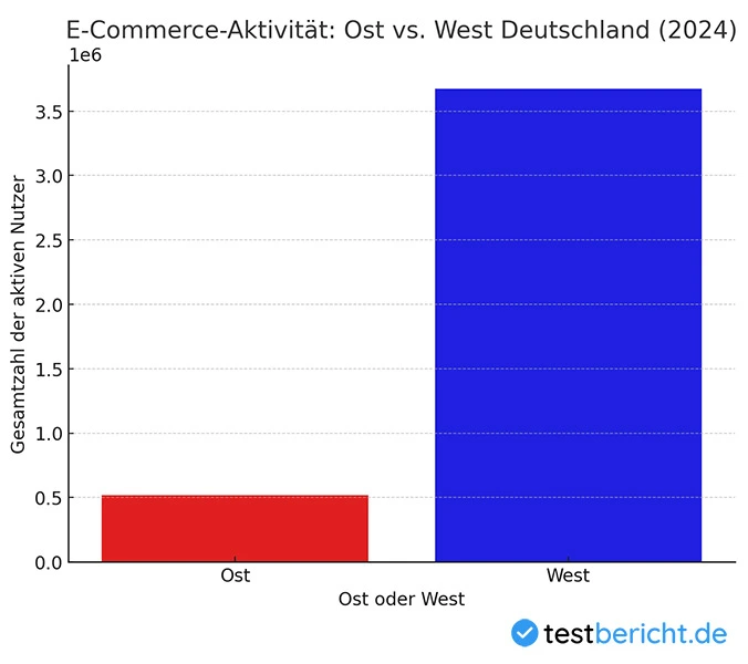 Ost vs. West – Gab es eine digitale Kluft?