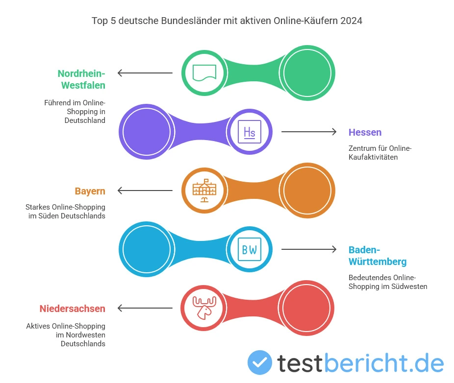 Das große DACH-Region E-Commerce-Ranking 2024: Wo wurde am meisten online geshoppt?